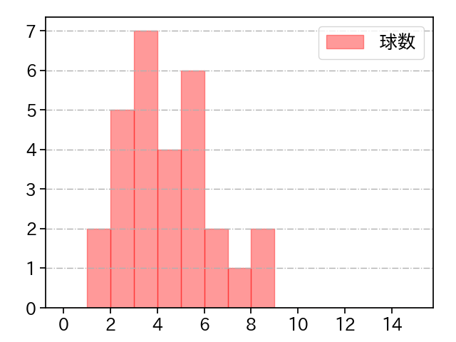 鈴木 翔天 打者に投じた球数分布(2024年7月)