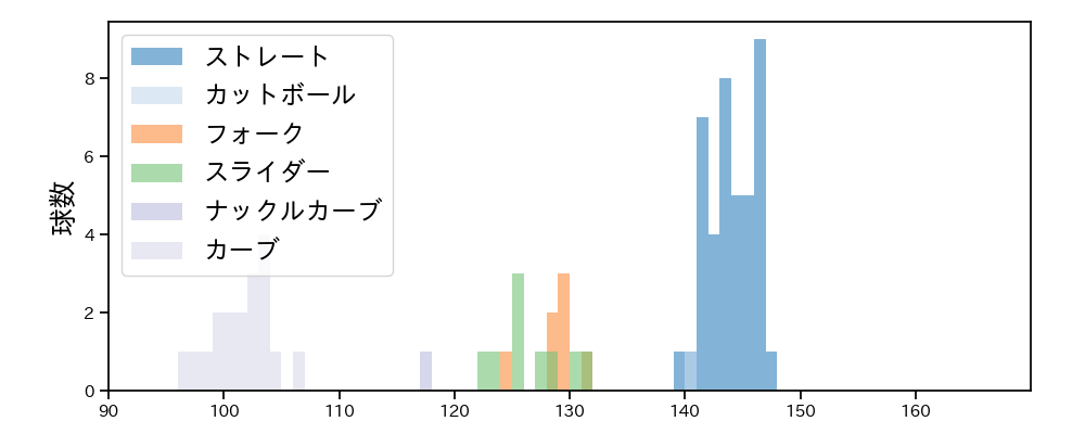 瀧中 瞭太 球種&球速の分布1(2024年7月)