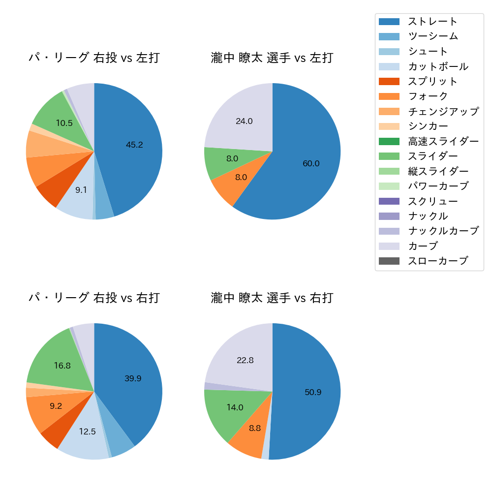 瀧中 瞭太 球種割合(2024年7月)