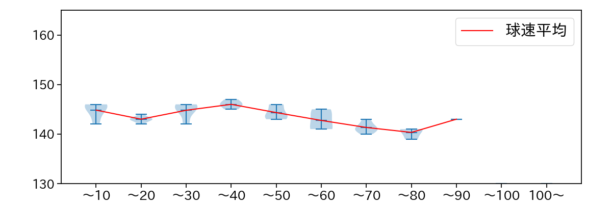瀧中 瞭太 球数による球速(ストレート)の推移(2024年7月)