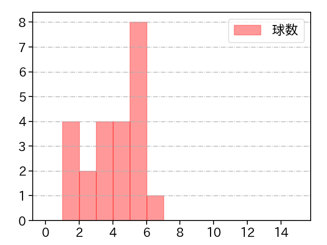 瀧中 瞭太 打者に投じた球数分布(2024年7月)