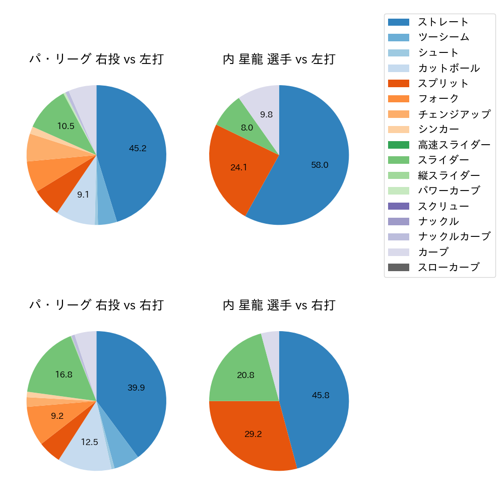 内 星龍 球種割合(2024年7月)