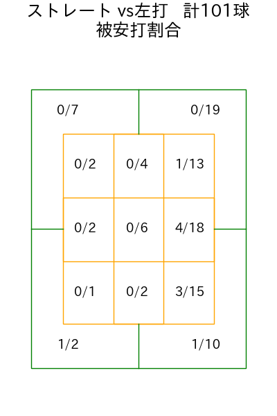 内 星龍 コース別被安打割合(2024年7月)