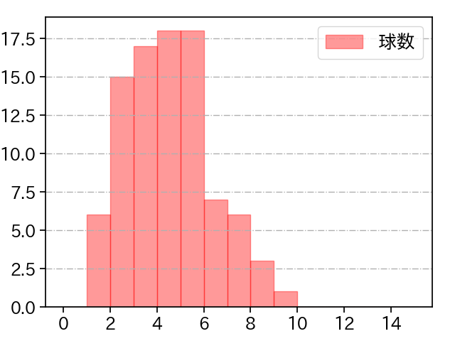 内 星龍 打者に投じた球数分布(2024年7月)