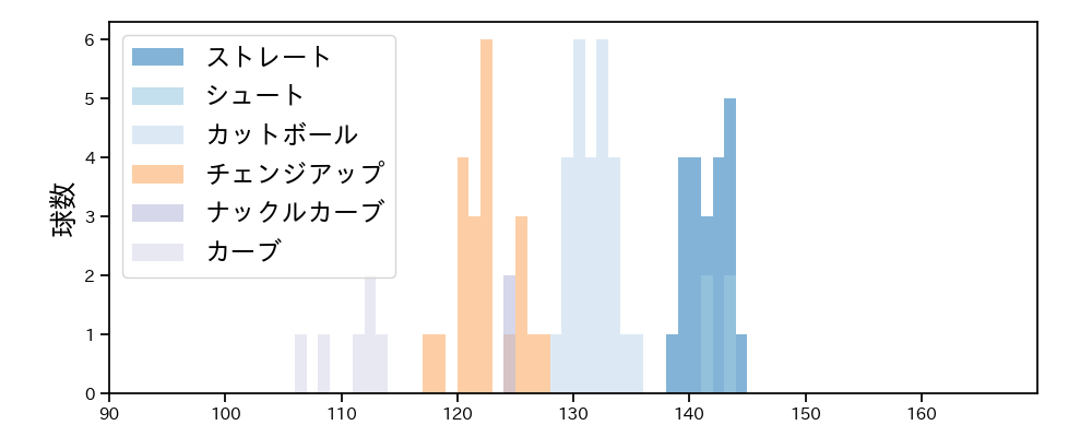 吉川 雄大 球種&球速の分布1(2024年7月)