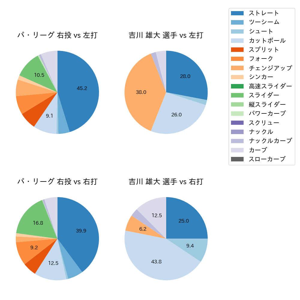 吉川 雄大 球種割合(2024年7月)