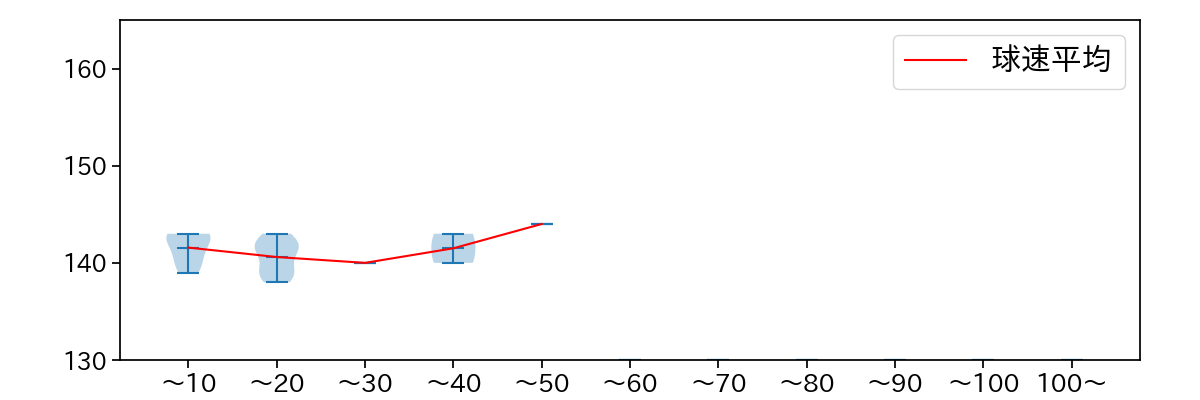 吉川 雄大 球数による球速(ストレート)の推移(2024年7月)