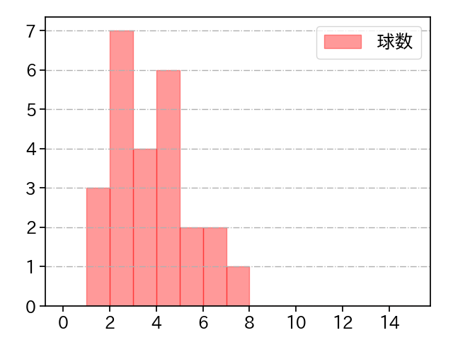 吉川 雄大 打者に投じた球数分布(2024年7月)