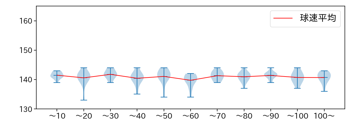 岸 孝之 球数による球速(ストレート)の推移(2024年8月)