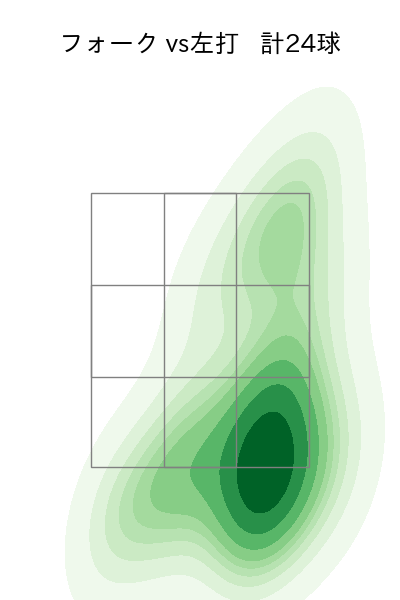 則本 昂大 配球ヒートマップ(2024年8月)