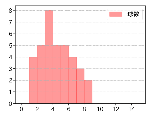 則本 昂大 打者に投じた球数分布(2024年8月)