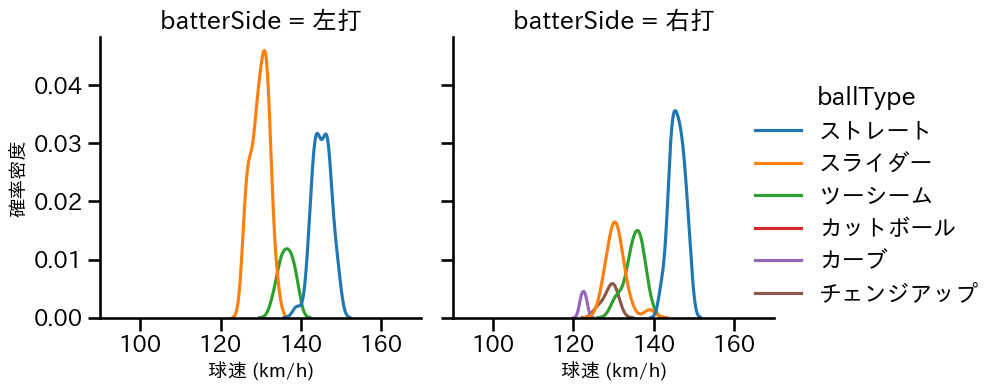 古謝 樹 球種&球速の分布2(2024年8月)