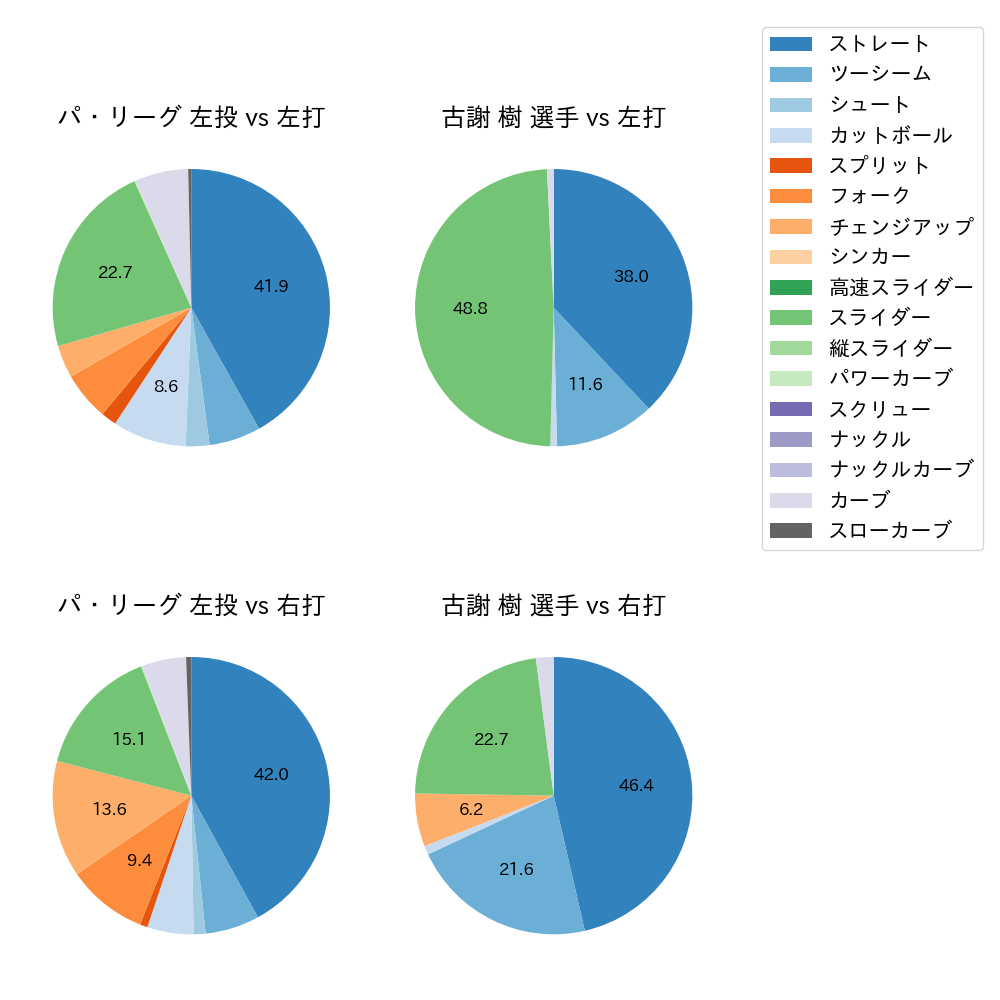 古謝 樹 球種割合(2024年8月)