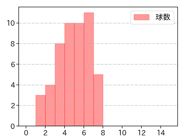 古謝 樹 打者に投じた球数分布(2024年8月)