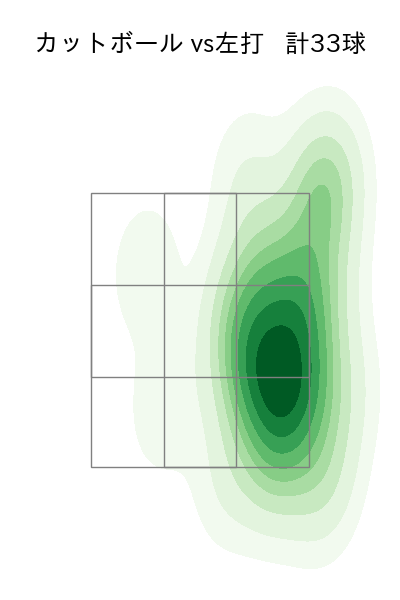 早川 隆久 配球ヒートマップ(2024年8月)