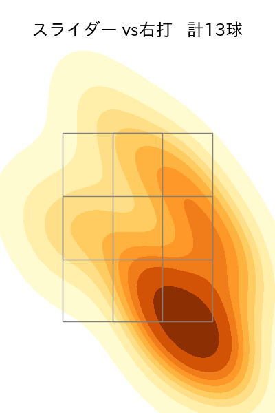 早川 隆久 配球ヒートマップ(2024年8月)