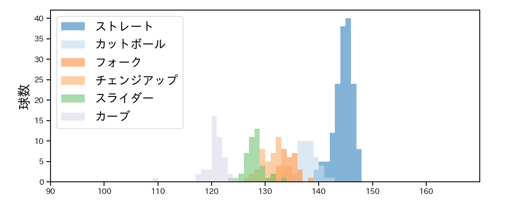 早川 隆久 球種&球速の分布1(2024年8月)