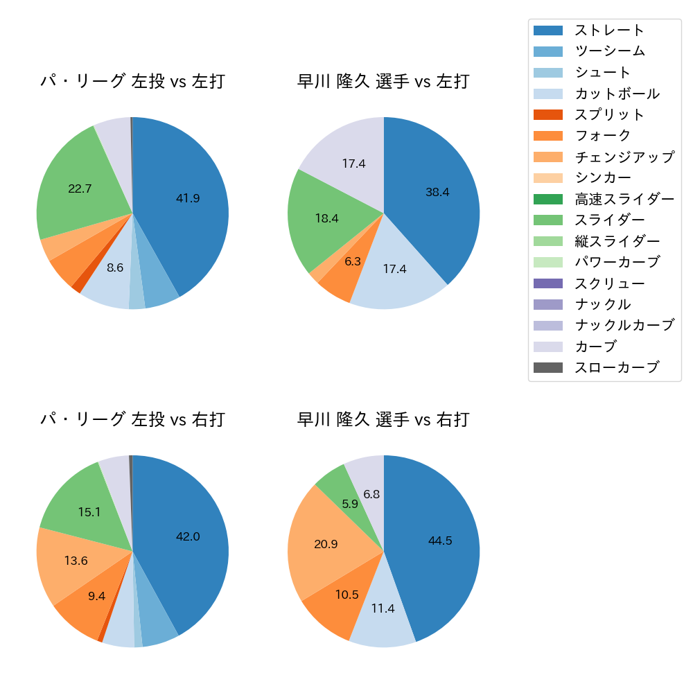 早川 隆久 球種割合(2024年8月)