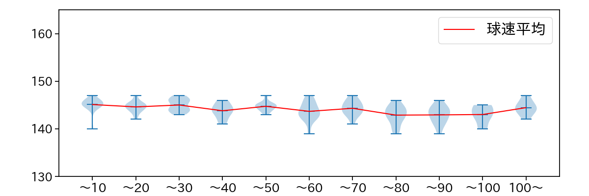 早川 隆久 球数による球速(ストレート)の推移(2024年8月)