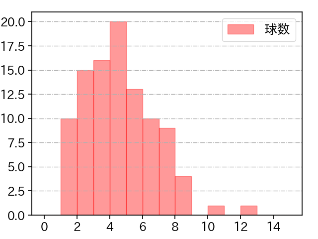 早川 隆久 打者に投じた球数分布(2024年8月)