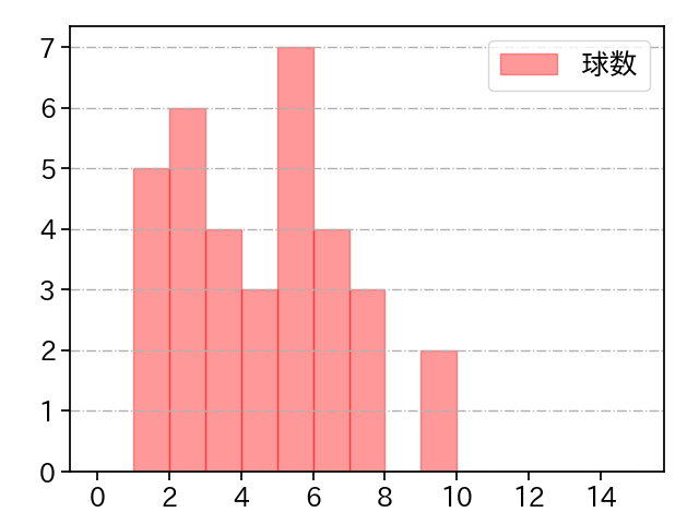 酒居 知史 打者に投じた球数分布(2024年8月)