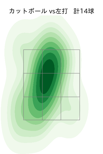 高田 孝一 配球ヒートマップ(2024年8月)