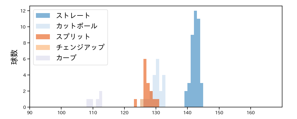 高田 孝一 球種&球速の分布1(2024年8月)