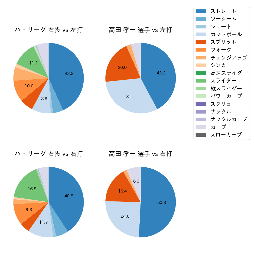 高田 孝一 球種割合(2024年8月)