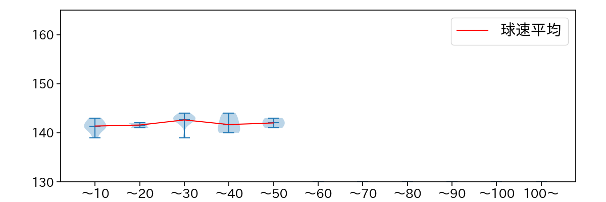 高田 孝一 球数による球速(ストレート)の推移(2024年8月)