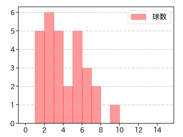 高田 孝一 打者に投じた球数分布(2024年8月)