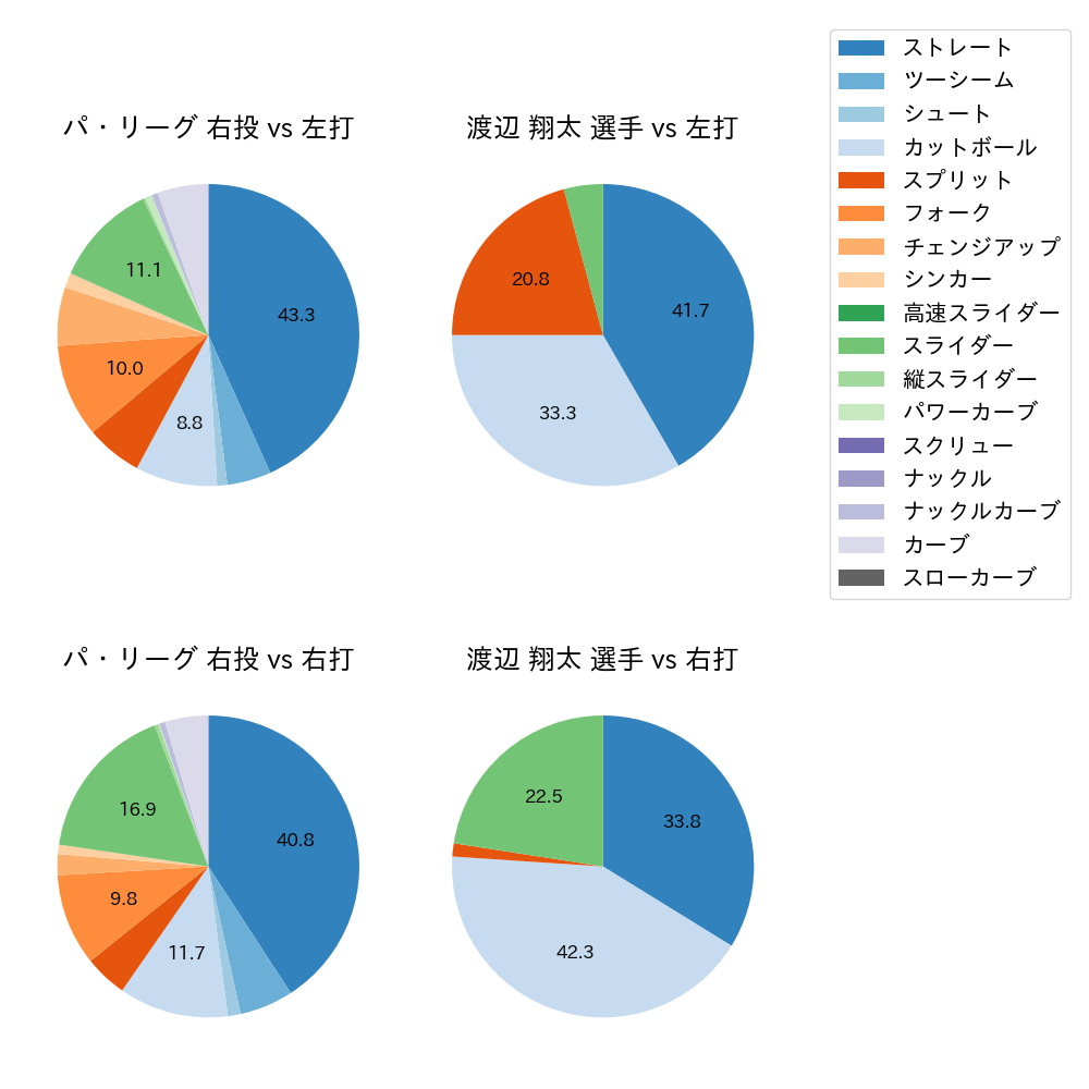 渡辺 翔太 球種割合(2024年8月)