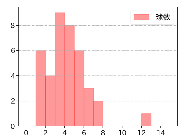 渡辺 翔太 打者に投じた球数分布(2024年8月)