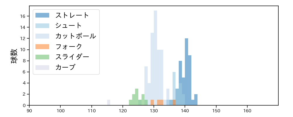 弓削 隼人 球種&球速の分布1(2024年8月)
