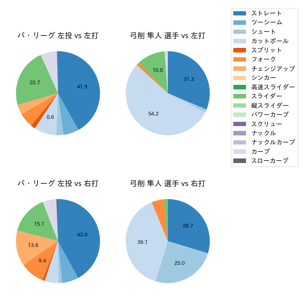 弓削 隼人 球種割合(2024年8月)