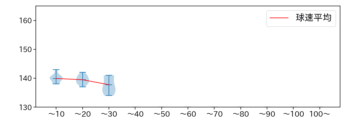 弓削 隼人 球数による球速(ストレート)の推移(2024年8月)