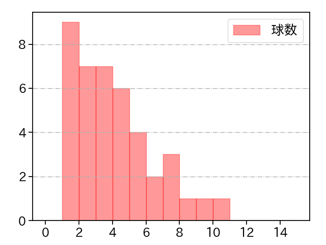 弓削 隼人 打者に投じた球数分布(2024年8月)
