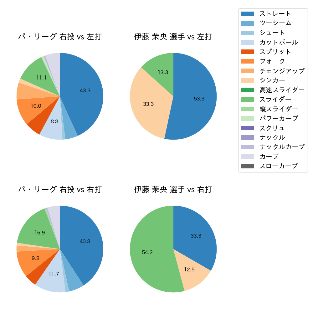 伊藤 茉央 球種割合(2024年8月)