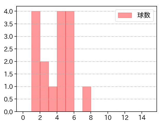 伊藤 茉央 打者に投じた球数分布(2024年8月)