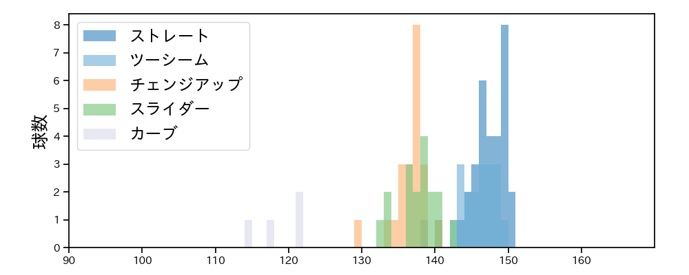 宋 家豪 球種&球速の分布1(2024年8月)