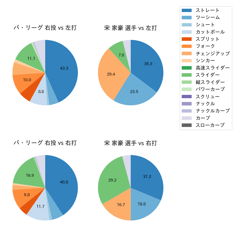 宋 家豪 球種割合(2024年8月)