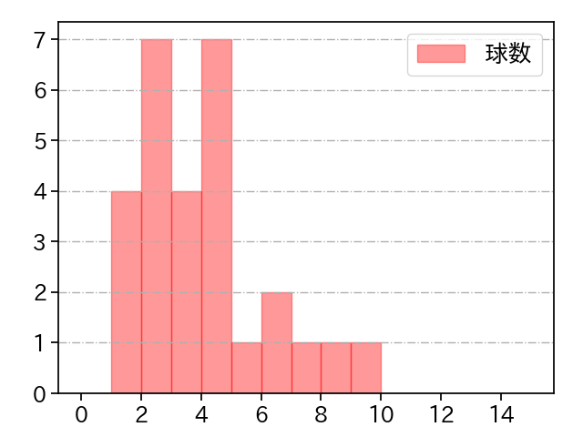 宋 家豪 打者に投じた球数分布(2024年8月)