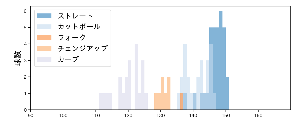 松井 友飛 球種&球速の分布1(2024年8月)