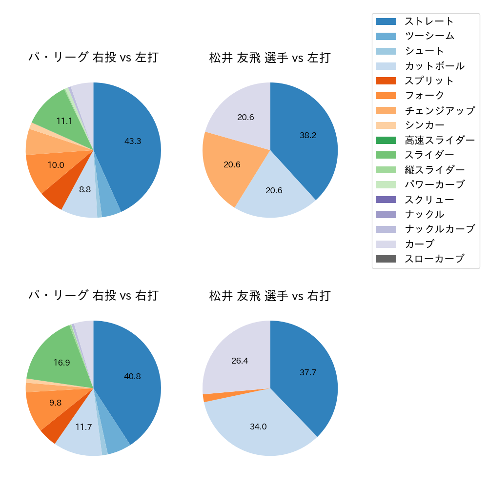 松井 友飛 球種割合(2024年8月)