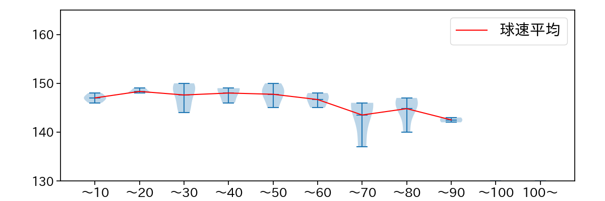松井 友飛 球数による球速(ストレート)の推移(2024年8月)