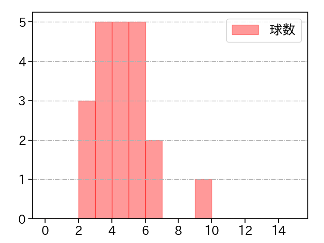 松井 友飛 打者に投じた球数分布(2024年8月)