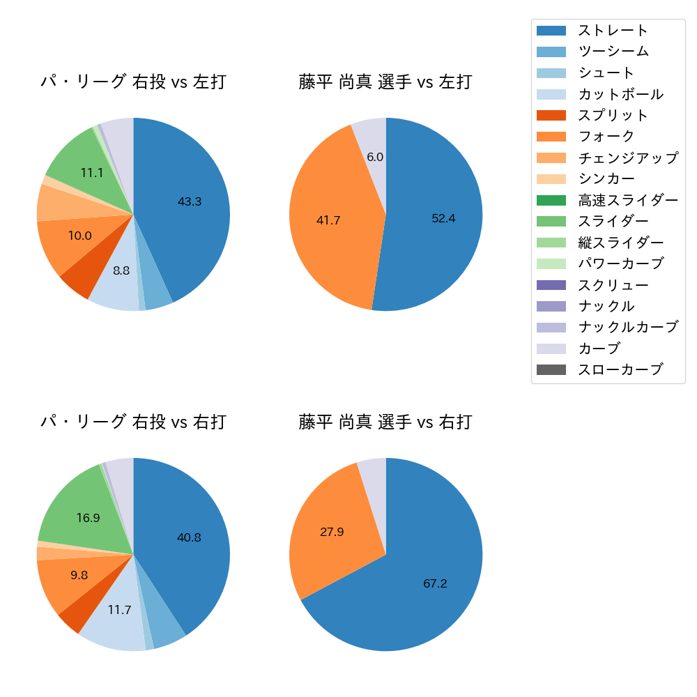 藤平 尚真 球種割合(2024年8月)