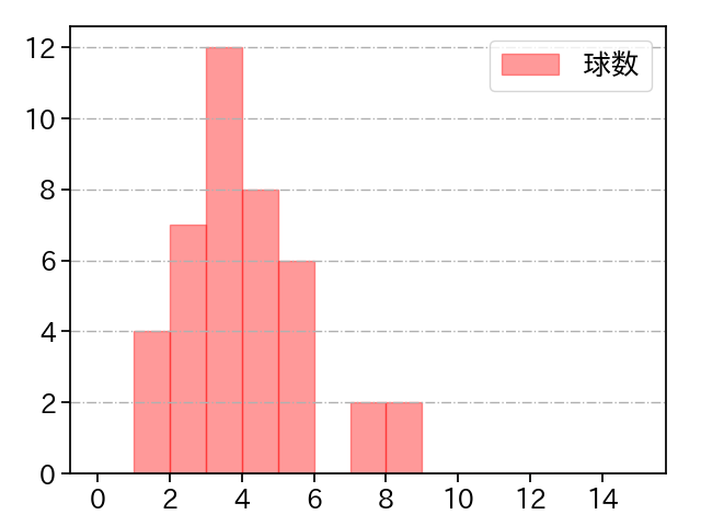 藤平 尚真 打者に投じた球数分布(2024年8月)