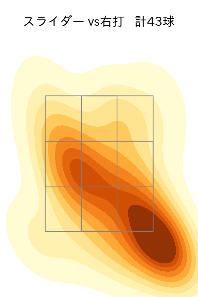 藤井 聖 配球ヒートマップ(2024年8月)