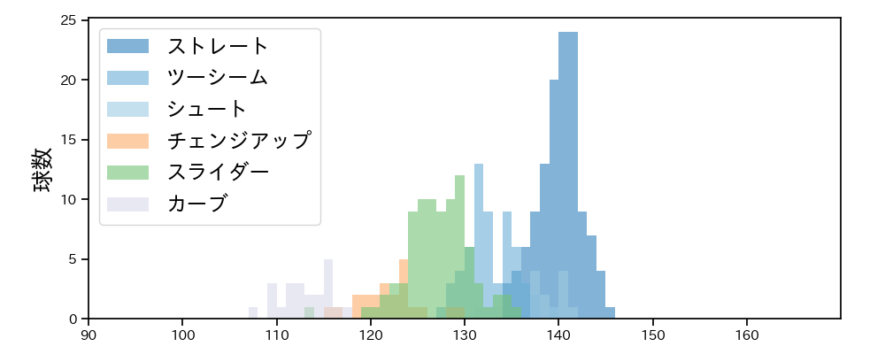 藤井 聖 球種&球速の分布1(2024年8月)