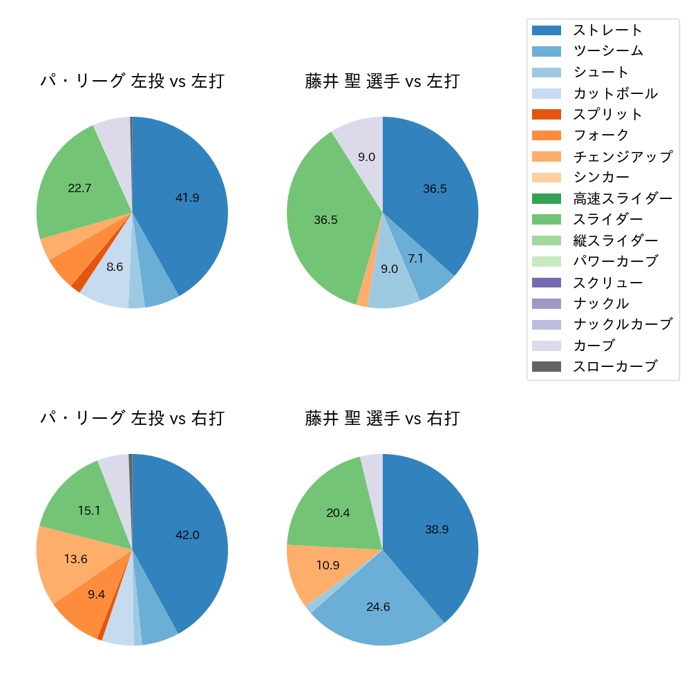 藤井 聖 球種割合(2024年8月)